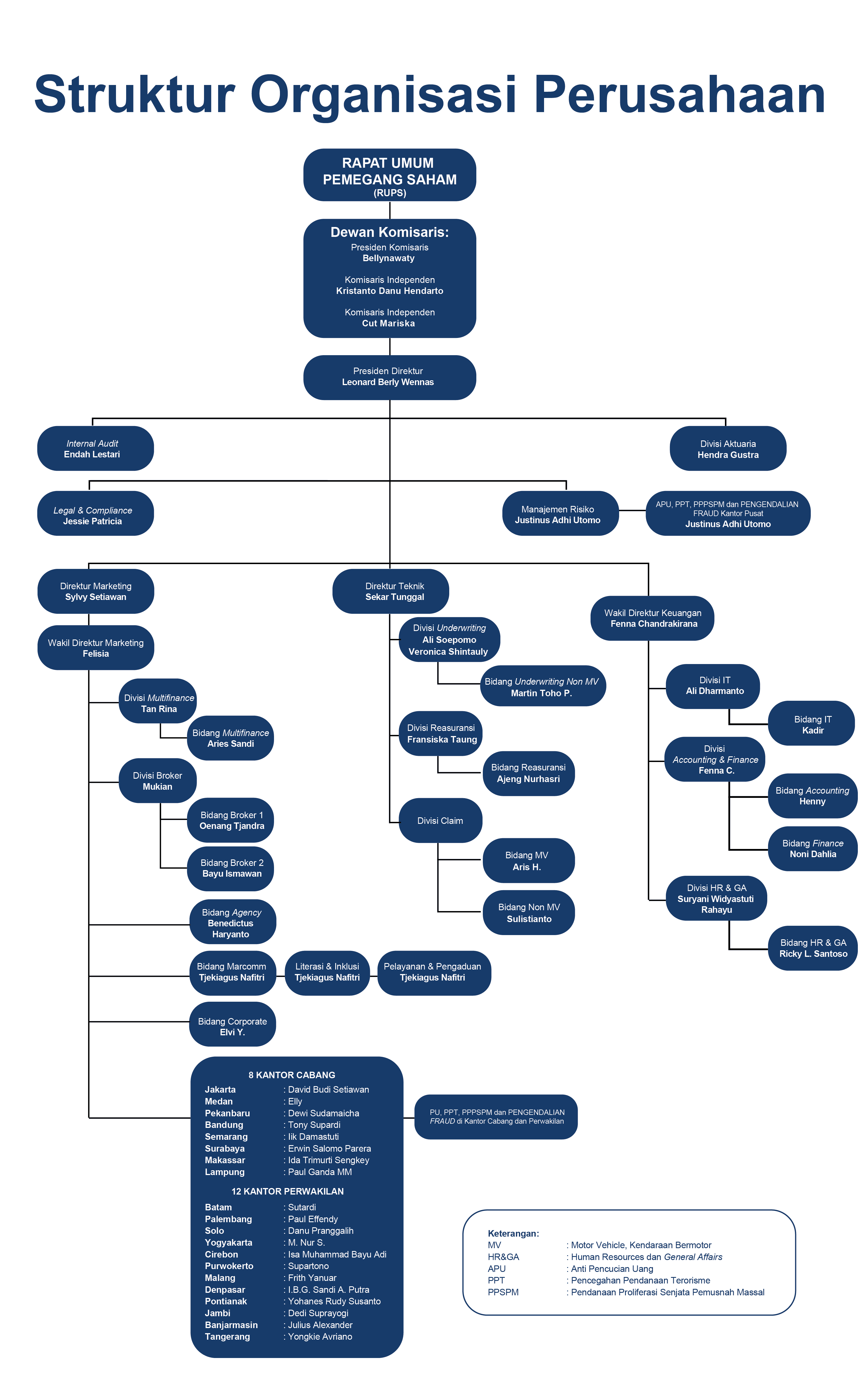 Struktur Organisasi Perusahaan